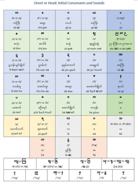 Script, sound and pronunication of Burmese consonants Myanmar Language, Vowel Lessons, Burmese Language, Art Pictures Ideas, Alphabet Writing Worksheets, 2000 Wallpaper, Burmese Food, Myanmar Quotes, Ancient Scripts