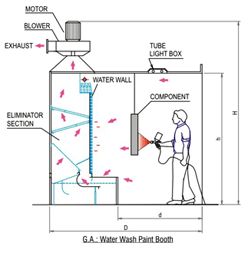 Water Wash Paint Booth Drawing Spray Booth Diy, Portable Paint Booth, Diy Paint Booth, Spray Paint Booth, Car Spray Paint, Garage Paint, Paint Booth, Spray Booth, Kitchen Paint Colors