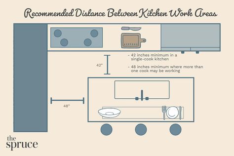 Kitchen Space Distance Recommendations Kitchen Work Triangle, Work Triangle, Above Kitchen Cabinets, Kitchen Layout Plans, Prep Sink, Kitchen Dimensions, First Kitchen, Big Kitchen, Best Kitchen Designs