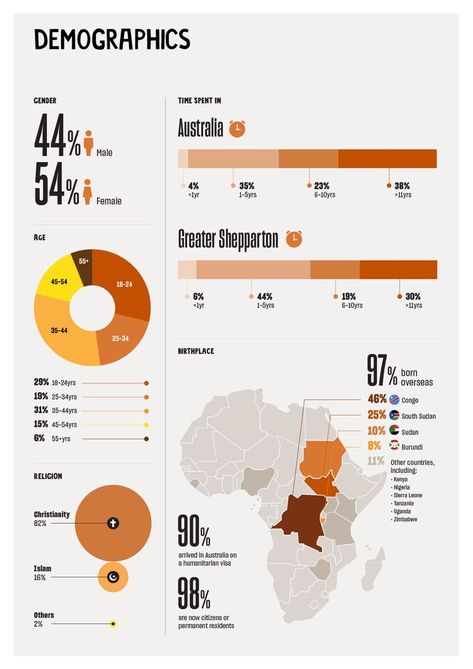 Studio Alto | Survey on the African community in Shepparton, Victoria, Australia. #infographics #infographic #demographics #africa Data Boards, Marketing Apps, Survey Design, Architecture Drawing Presentation, Infographic Map, Monash University, Site Analysis, Australia Map, Human Behavior