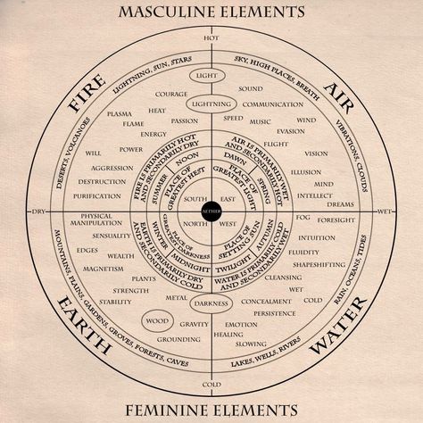 Elements Spiritual, Element Magic, Elements Magic, Elemental Magic, Birth Chart Astrology, Learn Astrology, Spirit Science, Ancient Knowledge, Birth Chart