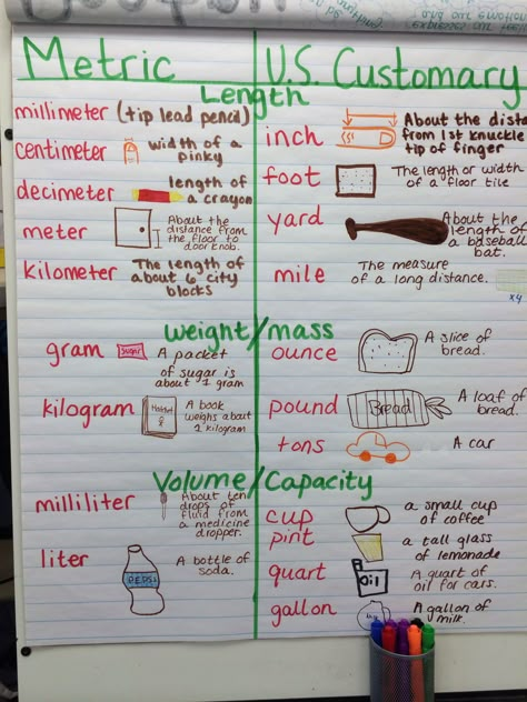 Units of Measure: Customary and Metric 5th grade Anchor Chart. Measurement Anchor Chart, Math Charts, Classroom Anchor Charts, Math Anchor Charts, Fifth Grade Math, Math Measurement, Fourth Grade Math, Metric System, Math Strategies