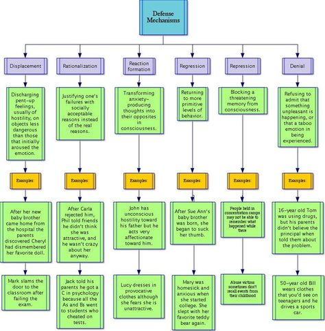 Image result for counseling theory cheat sheet Lcsw Exam Prep, Lcsw Exam, Social Work Exam, Defense Mechanisms, Noam Chomsky, School Social Work, Therapy Counseling, Counseling Resources, Family Therapy