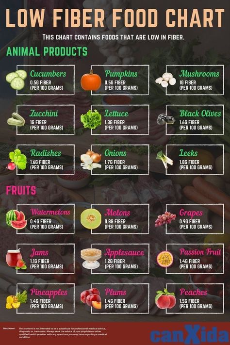 Low Fiber Foods List, Low Residue Diet Food List, Diviticulitis Diet, Fiber Food Chart, Fiber Foods List, Crohns Diet, Low Fiber Foods, Low Residue Diet, Soft Foods Diet