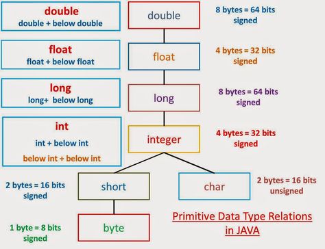 JAVA - Primitive Data Types Relations Java Script Cheat Sheet, Java Basics, Java Programming Basics, Java Data Types, Object Oriented Programming Java, 32 Bit, 16 Bit, Cheat Sheets, Java