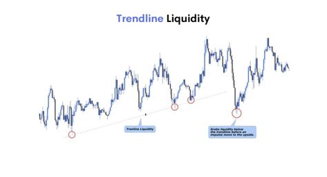 "Trading strategy tip - Retail traders often buy at a trendline or wait for a breakout to go short, creating liquidity in these areas. Markets may manipulate this liquidity before significant price movements occur." The Upside, Break Out, Move In, Marketing, Quick Saves