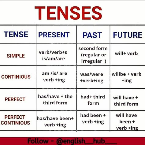 English Past Tense, 12 Tenses, Tenses Rules, English Grammar Notes, Verb Examples, English Communication Skills, English Grammar Tenses, Grammar English, English Grammar Rules