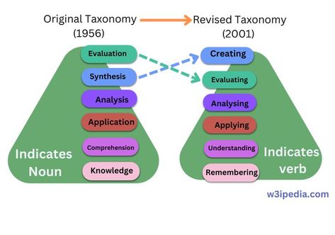 Explore our board on the Revised Bloom's Taxonomy, a classification system for educational objectives that helps educators and students understand the depth and breadth of learning required in different subjects. Find resources and ideas for using the taxonomy in your teaching and learning practices. Bloom Taxonomy, Bloom's Taxonomy, Blooms Taxonomy, Teaching And Learning, Subjects, Lesson Plans, How To Apply, Education, How To Plan