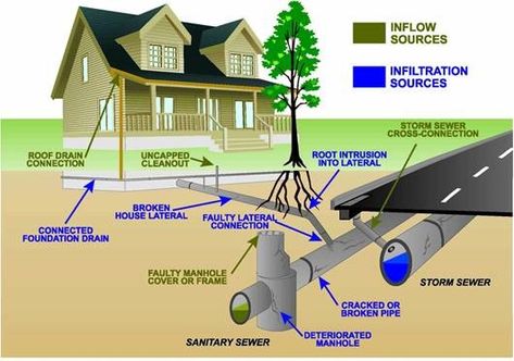 House Drainage, House Drainage System, Roof Drain, House Plumbing, Thermal Imaging Camera, Architecture Company, Sewer System, Sewage System, Drainage System