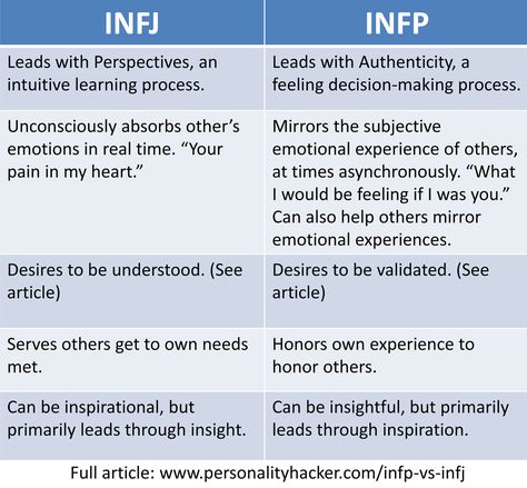 INFP and INFJ; my J and P are pretty balanced Infp Vs Infj, Infp Mbti, Correct Grammar, Myers Briggs Infj, Mbti Infj, Infp Personality Type, Meyers Briggs, Intj And Infj, Infj Mbti