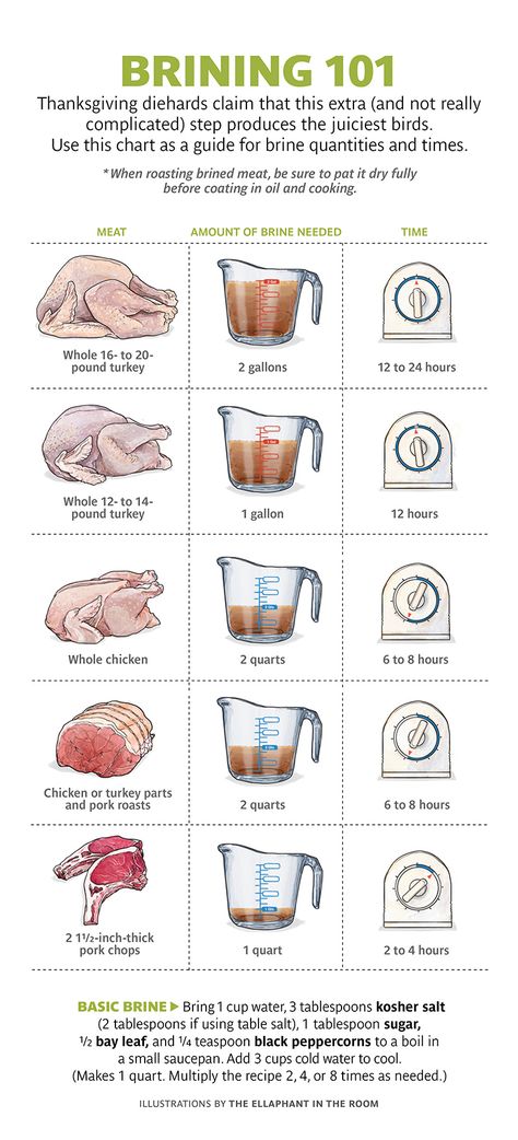 Perfect Baked Chicken Breast, Cooking Thanksgiving Dinner, Turkey Brine Recipes, Turkey Brine, Brine Recipe, The Whoot, Thanksgiving Cooking, Hosting Thanksgiving, Baked Chicken Breast