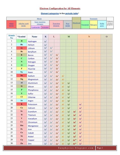 Chemistry Help, Organic Chemistry Study, Chemistry Periodic Table, Chemistry Basics, Study Chemistry, Basic Physics, Physics Formulas, Chemistry Classroom, Chemistry Education