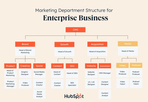 Marketing Team Structure, Social Media Team Structure, How To Start A Company, Team Structure, Business Department Structure, Marketing Organization Structure, Company Structure Design, Marketing Department Structure, Digital Marketing Strategy Ideas