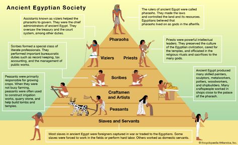 ancient Egypt - Students | Britannica Kids | Homework Help Ancient Egyptian Dress, Ancient Egypt Pyramids, Hierarchical Structure, Historical Concepts, Social Structure, The Nile River, Kids Homework, Ramses Ii, Social Class