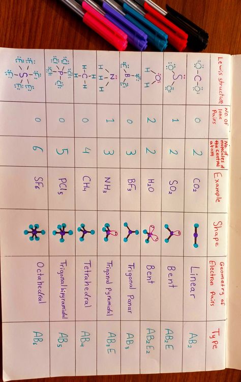 Vsepr Theory Notes, Platyhelminthes Notes, Gen Chem Notes, Chemistry Basics Notes, Vsepr Theory Chart, How To Study Chemistry Class 11, Chemistry Chart Ideas, Study Chemistry Aesthetic, How To Study Chemistry