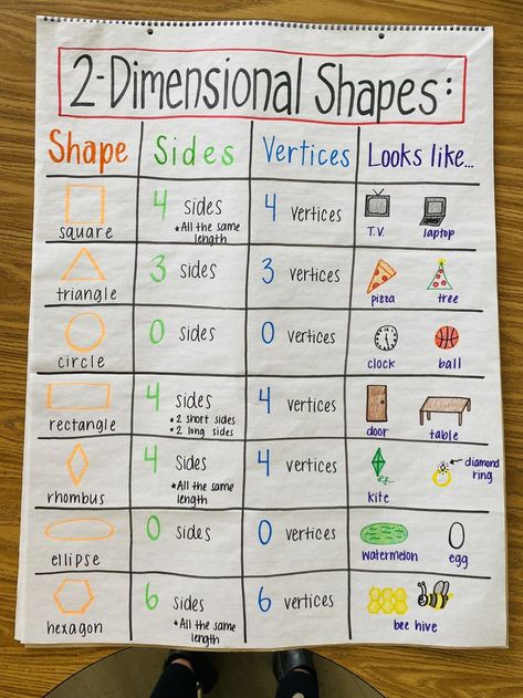 Maths Shapes Project, Elementary Anchor Charts, Shapes Anchor Chart, 2 Dimensional Shapes, Shape Anchor Chart, Two Dimensional Shapes, Teaching Shapes, Creative School Project Ideas, Dimensional Shapes