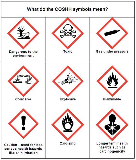 COSHH Symbols Hazard Symbols, Lab Safety Poster, Science Lab Safety, Lab Safety Rules, Safety Signs And Symbols, Chemistry Lab Equipment, Science Safety, Hazard Symbol, Science Homework