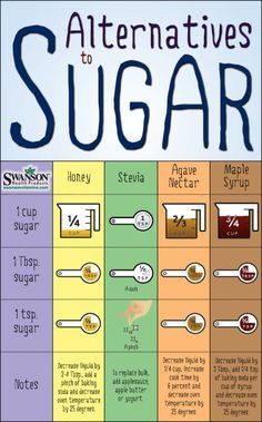 Sugar Swaps, Healthy Sugar Alternatives, Conversion Chart Kitchen, Cooking Measurements, Sugar Alternatives, Baking Substitutes, Healthy Sugar, Food Info, Sugar Free Desserts