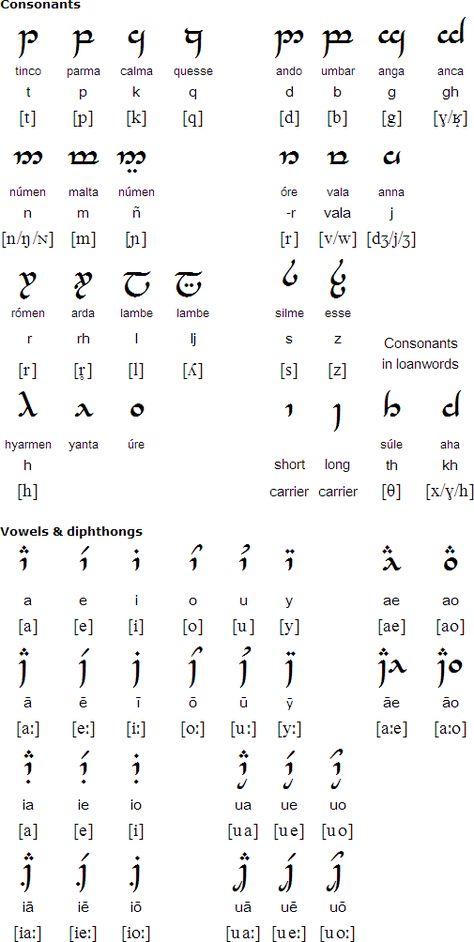 Tengwar for High Valyrian High Valerian Alphabet, Elian Script, Tengwar Alphabet, Elven Words, Tolkien Elvish, High Valyrian, Elvish Language, Fictional Languages, Character Prompts