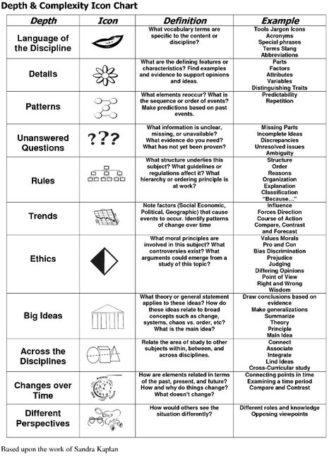 What are the Depth and Complexity Icons? - #depthandcomplexity #differentiation #gt #gifted Depth And Complexity, Homework Helpers, Depth Of Knowledge, 3rd Grade, Homework, How To Use, Gate