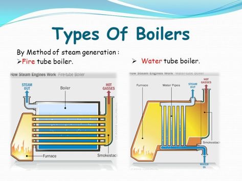 Industrial boilers are closed vessels requiring a fuel source or electricity in order to heat water or producing steam regarding industrial heating and humidification applications. Boiler Heating System, Distilling Equipment, Steam Turbine, Steam Boiler, Gas Boiler, Water Tube, Engineering Science, Water Boiler, Radiant Floor Heating