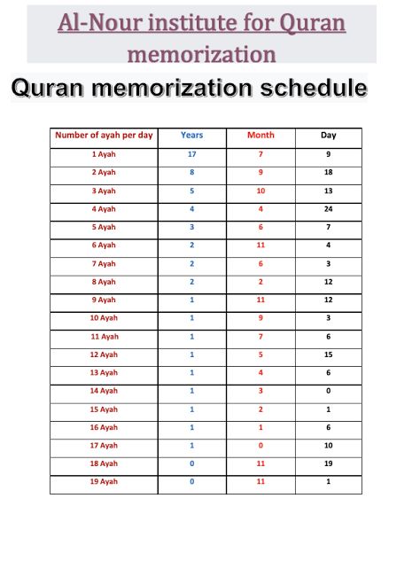 In English How To Learn Quran Fast, How To Recite Quran Beautifully, How To Memorize The Quran, How To Study The Quran, Quran Memorization Chart, How To Memorize Quran Fast, How To Read The Quran, Quran Study Plan, How To Memorize Quran