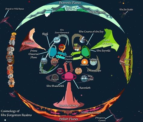 Fantasy World Map, Magic System, Elemental Magic, Writing Fantasy, Magic Symbols, Magic Design, Old Comics, Dungeons And Dragons Homebrew, Fantasy Map