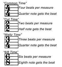 How to Read Music : 10 Steps - Instructables Piano Time Signatures, Piano Terminology, Music Vocabulary, Music Basics, Music Theory Piano, Time Signature, Beginner Piano Music, Reading Sheet Music, Piano Chords Chart