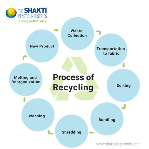 Bubble Diagram Architecture, Plastic Waste Management, Bubble Diagram, Municipal Waste, Waste Management Company, Waste Art, Recycled Products, Textile Recycling, Recycling Facility