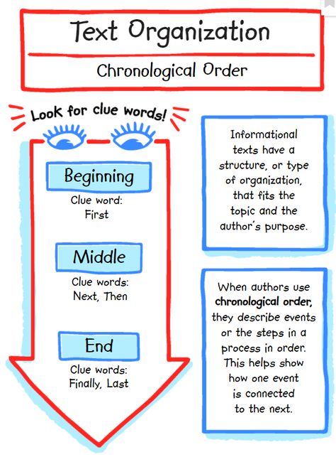 Text Structure, Authors Purpose, English Classroom, Chronological Order, Informational Text, Writing Process, Writing Tools, Grade 1, Clue