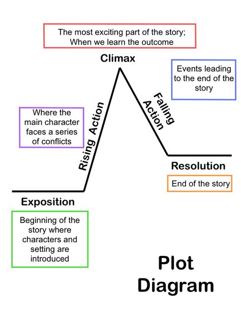 Summarizing Short Stories: Story Elements and Conflict Conflict Writing, Narrative Structure, Teaching Plot, Plot Diagram, Literary Elements, 4th Grade Reading, 3rd Grade Reading, Teaching Ela, Writing Short Stories