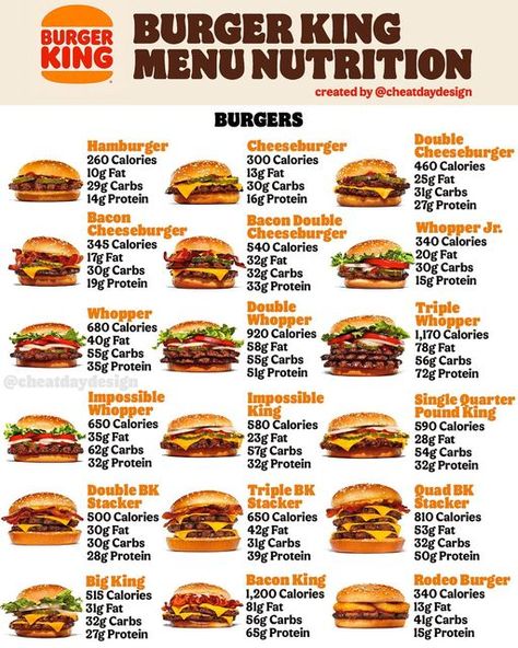 Matt Rosenman on Instagram: "Burger King menu nutrition guide for your viewing and bookmarking pleasure- swipe to explore the whole menu 🍔 I gotta be honest: BK’s website is an absolute dumpster fire and is insanely inconsistent & inaccurate with most of their nutrition facts. So I had to go full FBI and do tons of cross referencing and researching here. Rest assured, these are the most up to date and (hopefully) accurate calories & macros you’ll find! Hey @burgerking, you gotta add a functio High Protein Fast Food, Fast Food Nutrition, Low Calorie Fast Food, Menu Breakfast, Tips To Stay Motivated, Healthy Fast Food Options, Food Calorie Chart, Calorie Chart, Diy Sandals