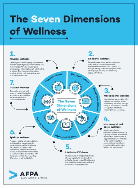 Areas Of Wellness, Six Dimensions Of Wellness, 6 Dimensions Of Wellness, 7 Dimensions Of Wellness, Wellness Categories, Dimensions Of Wellness Activities, Wellness Dimensions, Components Of Wellness, Wellness At Work