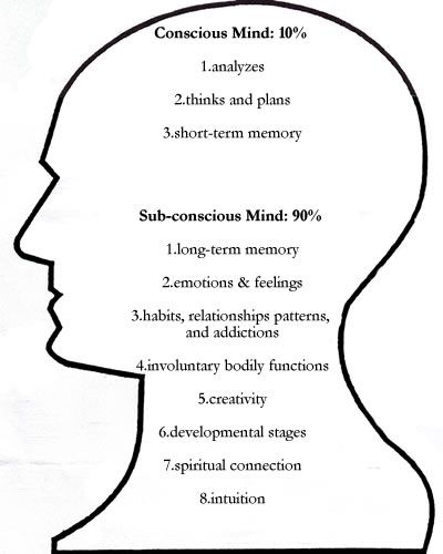 NLP relies heavily on the power of sub conscious mind. In fact NLP refers to sub conscious mind as unconscious mind.NLP is what taps the perennial power of sub conscious mind The unconscious mind is always benevolent. Unconscious mind always guides us rightly. This is a proven belief of NLP. 90% of human activity in … Unconscious Mind, Conscious Mind, Developmental Stages, Self Actualization, Mind Power, Mind Over Matter, Hypnotherapy, Spiritual Connection, Psychology Facts