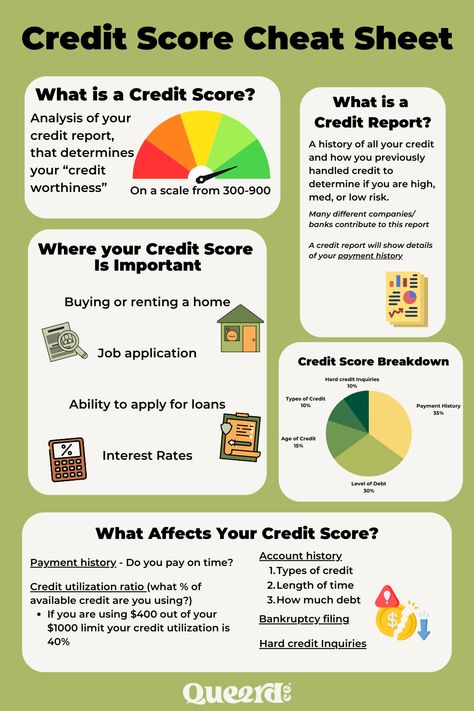 These are the basics to your credit score that you need to know! There are lots of tips and tricks to improving your credit score, but these are the basics you must know! How To Improve Your Credit Score, High Credit Score, Credit Score Tips, Pay Down Debt, Homework Ideas, Educational Tips, Money Coach, Credit Education, Improve Credit Score