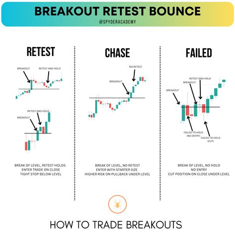 Learn how to trade the Breakout Retest Bounce strategy to find A+ Trading Setups when trading the stock market. Break And Retest Strategy, Breakout Trading Strategy, Retest Trading, Trading Breakout, Breakout Trading, Trade Setup, Trading Patterns, Learn Trading, Trading Learning