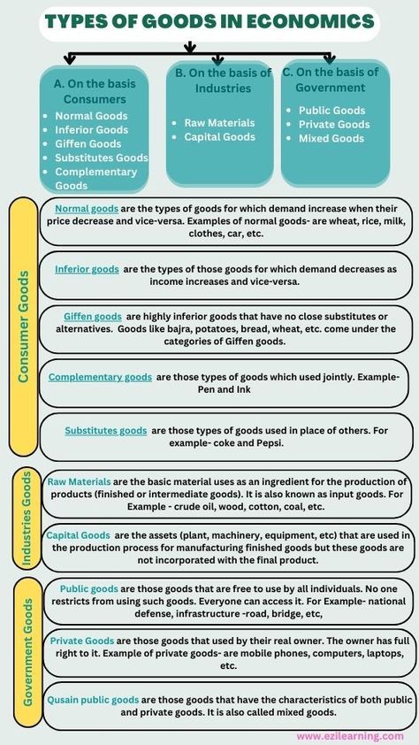 types of goods in economics, normal goods, inferior goods, giffen goods, complementary goods, substitutes goods, public goods, private goods Economics For Kids, Learn Economics, Learn Accounting, Economics Notes, Accounting Education, Financial Literacy Lessons, Economics Lessons, Finance Lessons, Behavioral Economics