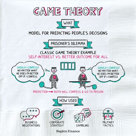 Game Theory Economics, Game Theory Aesthetic, Economics Aesthetic, Napkin Finance, Learn Investing, Economics Notes, Financial Literacy Lessons, Economics Lessons, Corporate Finance