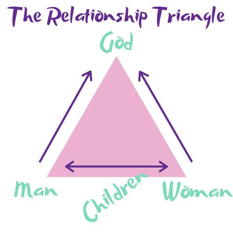 9 Keys To A Successful Godly Marriage (Relationship Triangle With God) God Man Woman Triangle, Perfect Peace, Godly Marriage, Christian Marriage, Marriage Relationship, Man Child, Follow Jesus, Happy Marriage, Christian Faith