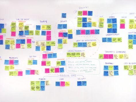 Affinity Mapping Experience Map Design, Affinity Mapping, User Journey Map, Whiteboard Planner, Customer Experience Mapping, Survey Report, Ux Process, Experience Map, Kanban Board