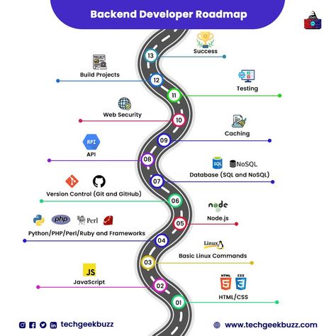 🌟 Ready to supercharge your coding journey? Dive into the Back-end Developer Roadmap and unlock the secrets behind digital landscapes! 🚀 #backend #backenddevelopment #backenddeveloper #programmingjourney #frameworks #versioncontrol #database #success Developer Roadmap, Coding Tutorials, Road Maps, Computer Learning, Learn Web Development, Backend Developer, Computer Lab, Python Programming, Web Development