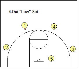 Basketball Offense, Basketball Coaching, Vertical Jump Training, Basketball Information, Basketball Tricks, Basketball Practice, Basketball Plays, Double Team, Basketball Tips