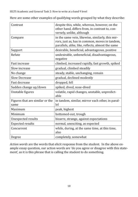 How to write at a band 9 level – IELTS Writing Task 2.This book has been written to provide the IELTS student with a brief summary outlining how to write an effective essay in the Task 2 portion of the Academic and General IELTS exams. It is hoped that this book acts as a supplement to the student’s repertoire of IELTS writing resources and not the student’s sole source of guidance for their studies in essay writing. Although valuable, reading up on the subject of IELTS essay writing alone ... Ielts Writing Task 2 Academic Band 9, Writing Task 2 Ielts Academic, Ielts Writing Task1, Ielts Essay, Ielts Academic, Ielts Writing Task 2, Ielts Writing, Conversational English, Writing Tasks