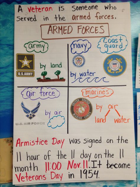 First grade Veterans Day poster Veterans Day Lesson Plans Preschool, Prek Veterans Day, Veterans Day Stem Activities, Veterans Day First Grade, Veterans Day Kindergarten Activity, Veterans Day Prek, Memorial Day Lesson Plans For Preschool, Veterans Day Lessons For Kids, Veterans Day Preschool Activities