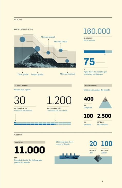 Infographics about snow by Romualdo Faura, via Behance Art Resume, Infographic Examples, Keynote Design, Infographic Inspiration, Information Visualization, Data Visualization Design, Infographic Design Layout, Data Design, Infographic Poster