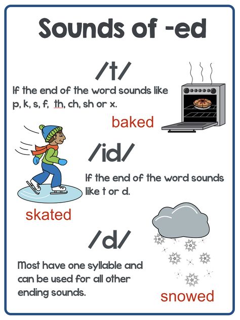 Ed Ending Sounds, Ed Suffix Activities, Ing Ending Activities First Grade, Ed Pronunciation Rules, Teaching To Read 1st Grade, Th Sound Activities, Phonics Rules Teaching, 3 Sounds Of Ed, Phonics Activities 1st Grade