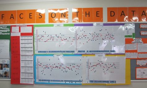 Whole School Data Walls, School Data Walls, Data Walls, Instructional Leadership, Data Wall, Leadership Models, School Improvement, Catholic Education, School Leadership