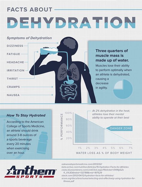 Facts about Dehydration Learn how to stay hydrated and what the symptoms are of dehydration! School Challenges, Dehydration Symptoms, Gym Nutrition, Water Challenge, Water Health, Sport Nutrition, High School Sports, Turmeric Benefits, Water Intake