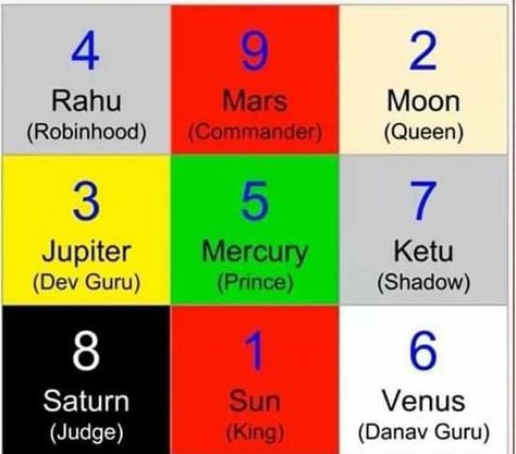 Lo Shu, Daily Lottery Numbers, Vedic Astrology Charts, Biddy Tarot, Numerology Calculation, Jyotish Astrology, Numerology Life Path, Astrology Remedy, Astrology Planets