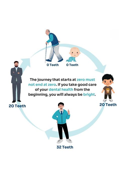 Teeth facts did you know #teethmyth #mythfactteeth #healthyteeth #oralcare Myth And Truth, Myth And Fact, Dental Studio, Dental Fun, Myths And Facts, Tooth Whitening, Dental Facts, Whiter Teeth, Physical Appearance